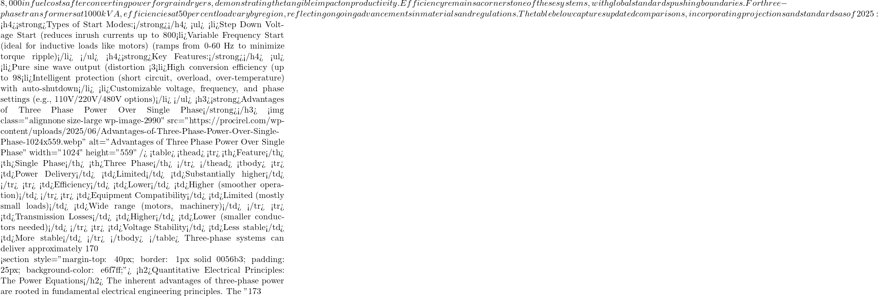 8,000 in fuel costs after converting power for grain dryers, demonstrating the tangible impact on productivity. Efficiency remains a cornerstone of these systems, with global standards pushing boundaries. For three-phase transformers at 1000 kVA, efficiencies at 50 percent load vary by region, reflecting ongoing advancements in materials and regulations. The table below captures updated comparisons, incorporating projections and standards as of 2025:  <h4><strong>Types of Start Modes:</strong></h4> <ul>  	<li>Step Down Voltage Start (reduces inrush currents up to 800% for sensitive loads)</li>  	<li>Variable Frequency Start (ideal for inductive loads like motors) (ramps from 0-60 Hz to minimize torque ripple)</li> </ul> <h4><strong>Key Features:</strong></h4> <ul>  	<li>Pure sine wave output (distortion <3%)</li>  	<li>High conversion efficiency (up to 98%) , rivaling grid standards</li>  	<li>Intelligent protection (short circuit, overload, over-temperature) with auto-shutdown</li>  	<li>Customizable voltage, frequency, and phase settings (e.g., 110V/220V/480V options)</li> </ul> <h3><strong>Advantages of Three Phase Power Over Single Phase</strong></h3> <img class="alignnone size-large wp-image-2990" src="https://procirel.com/wp-content/uploads/2025/06/Advantages-of-Three-Phase-Power-Over-Single-Phase-1024x559.webp" alt="Advantages of Three Phase Power Over Single Phase" width="1024" height="559" /> <table> <thead> <tr> <th>Feature</th> <th>Single Phase</th> <th>Three Phase</th> </tr> </thead> <tbody> <tr> <td>Power Delivery</td> <td>Limited</td> <td>Substantially higher</td> </tr> <tr> <td>Efficiency</td> <td>Lower</td> <td>Higher (smoother operation)</td> </tr> <tr> <td>Equipment Compatibility</td> <td>Limited (mostly small loads)</td> <td>Wide range (motors, machinery)</td> </tr> <tr> <td>Transmission Losses</td> <td>Higher</td> <td>Lower (smaller conductors needed)</td> </tr> <tr> <td>Voltage Stability</td> <td>Less stable</td> <td>More stable</td> </tr> </tbody> </table> Three-phase systems can deliver approximately 170% more power than single-phase systems using the same conductor size. This is due to the √3 factor in line voltage, enabling 173% effective power boost with balanced loads. In addition, studies under IEC 60034 confirm that torque ripple in three-phase motors is reduced by over 40% compared to single-phase units, which translates into smoother mechanical operation and longer bearing life.  <section style="margin-top: 40px; border: 1px solid #0056b3; padding: 25px; background-color: #e6f7ff;"> <h2>Quantitative Electrical Principles: The Power Equations</h2> The inherent advantages of three-phase power are rooted in fundamental electrical engineering principles. The "173% power increase" is derived directly from the square root of three (