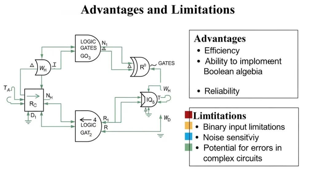 Advantages and Limitations of Logic Gates