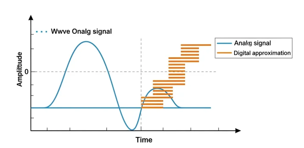Simple comparison of a wavy analog signal showing ADM's adaptive staircase approximation versus fixed DM