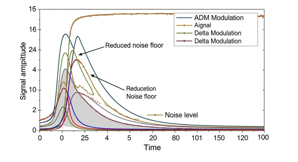 Comparison chart of ADM's signal quality versus traditional Delta Modulation, highlighting reduced noise and overload