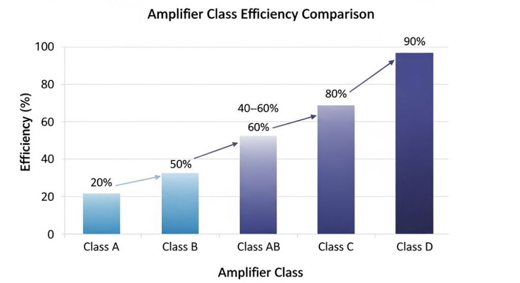 Bar chart comparing amplifier class efficiencies, with Class A at 20%, Class B at 50%, Class AB at 40–60%, Class C at 80%, and Class D at 90%.
