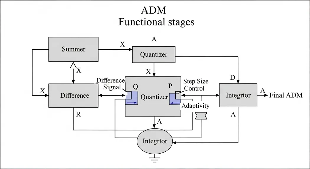 Adaptive Delta Modulation transmitter block diagram