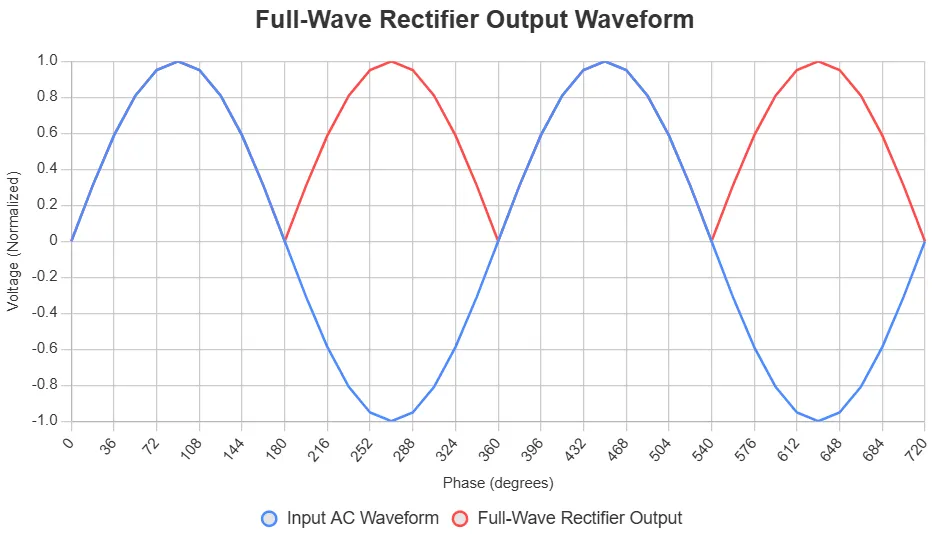 Full Wave Rectifier Output Waveform