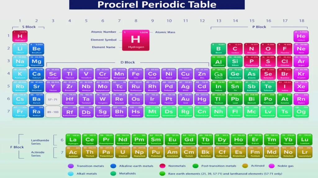 Modern periodic table of elements with color-coded blocks